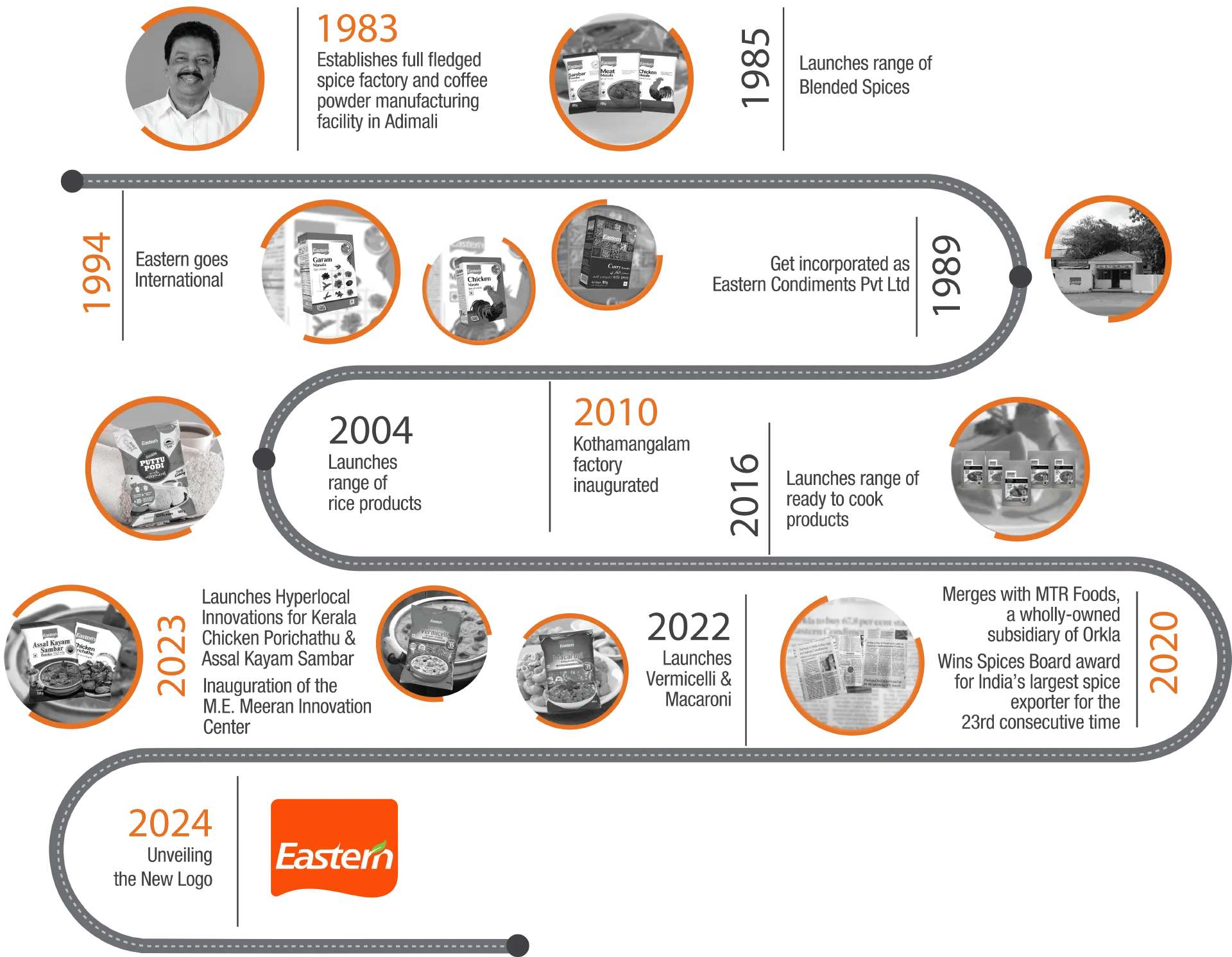 Eastern timeline infographic: 1983 — Establishes full fledged spice factory and coffee powder manufacturing facility in Adimali. 1985 — Launches range of Blended Spices. 1989 — Get incorporated as Eastern Condiments Pvt Ltd. 1994 — Eastern goes International. 2004 — Launches range of rice products. 2010 — Kothamangalam factory inaugurated. 2016 — Launches range of ready to cook products. 2020 — Merges with MTR Foods, a wholly-owned subsidiary of Orkla; Wins Spices Board award for India’s largest spice exporter for the 23rd consecutive time. 2022 — Launches Vermicelli & Macaroni. 2023 — Launches Hyperlocal Innovations for Kerala Chicken Porichathu & Assal Kayam Sambar; Inauguration of the M.E. Meeran Innovation Center. 2024 — Unveiling the New Logo.